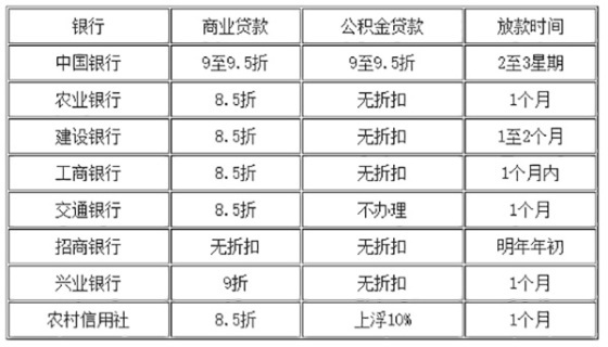 首套房貸折扣8.8~9折 銀行放款等明年